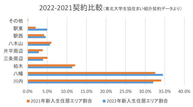 2022-2021年新入生居住比較